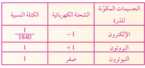 قارن نسبة الشحنة والكتلة لكل من الجسيمات المكونة للذرة